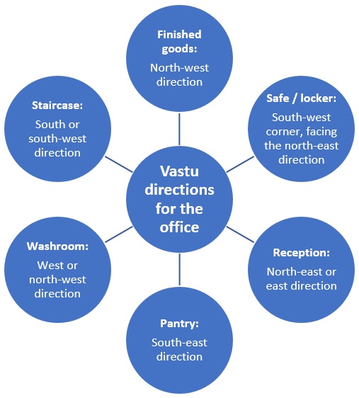 vastu